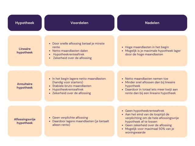 Voor en nadelen hypotheekvormen 2024