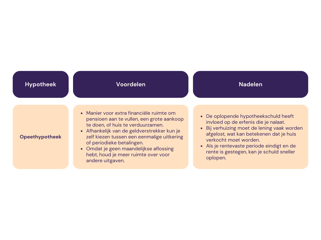 Voor en Nadelen opeethypotheek